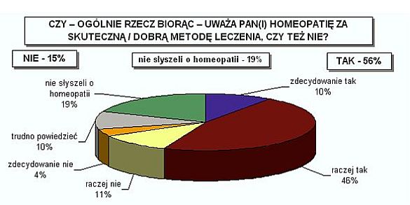 Wyniki sondażu TNS OBOP