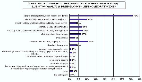 Wynik sondażu TNS OBOP o homeopatii